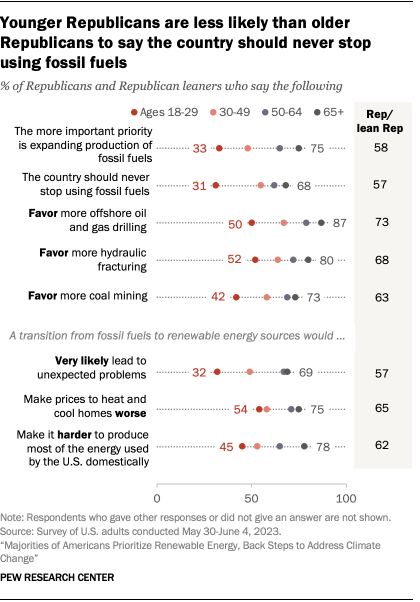 A dot plot showing that younger Republicans are less likely than older Republicans to say the country should never stop 
using fossil fuels.