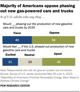 A bar chart showing that a majority of Americans oppose phasing out new gas-powered cars and trucks.