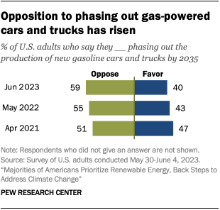 A bar chart that shows opposition to phasing out gas-powered cars and trucks has risen.