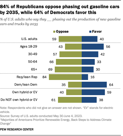 A bar chart that shows 84% of Republicans oppose phasing out gasoline cars by 2035, while 64% of Democrats favor this.