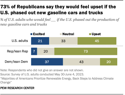 A bar chart that shows 73% of Republicans say they would feel upset if the U.S. phased out new gasoline cars and trucks.