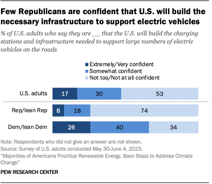 A bar chart showing that few Republicans are confident that U.S. will build the necessary infrastructure to support electric vehicles.