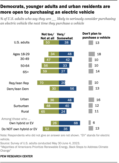 A bar chart that shows Democrats, younger adults and urban residents are more open to purchasing an electric vehicle.