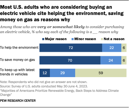 A bar chart that shows most U.S. adults who are considering buying an electric vehicle cite helping the environment, saving money on gas as reasons why.