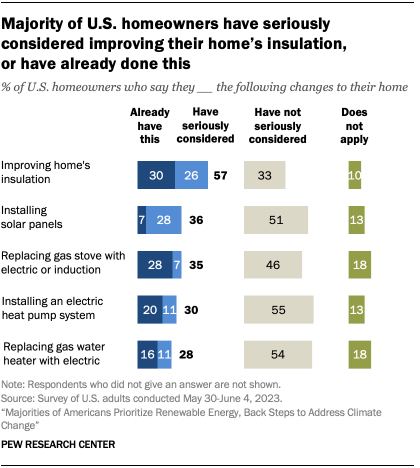 A bar chart that shows a majority of U.S. homeowners have seriously considered improving their home’s insulation, 
or have already done this.