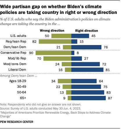 A bar chart showing wide partisan gap on whether Biden’s climate policies are taking country in right or wrong direction.