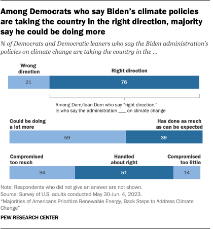 A bar chart that shows among Democrats who say Biden’s climate policies are taking the country in the right direction, majority say he could be doing more.