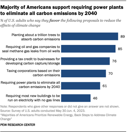 A bar chart showing that a majority of Americans support requiring power plants to eliminate all carbon emissions by 2040.