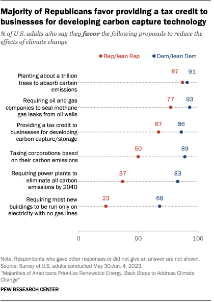 A dot plot that shows a majority of Republicans favor providing a tax credit to businesses for developing carbon capture technology.