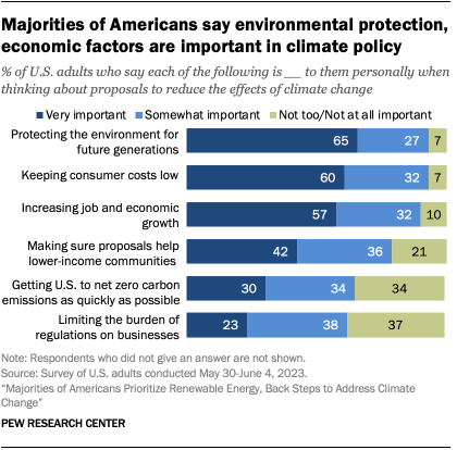 A bar chart that shows majorities of Americans say environmental protection, economic factors are important in climate policy.