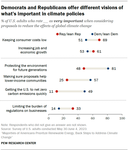 A dot plot that shows Democrats and Republicans offer different visions of what’s important in climate policies.