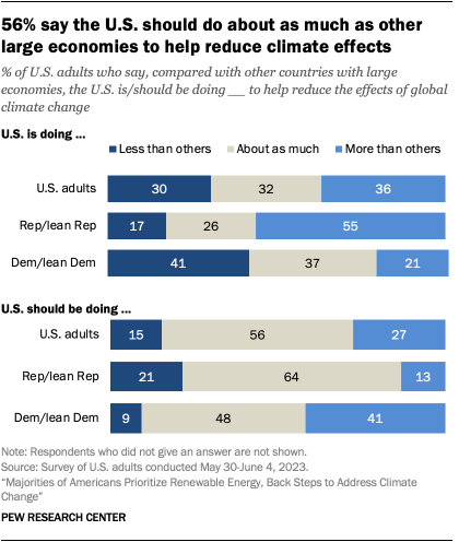 A bar chart that shows 56% say the U.S. should do about as much as other large economies to help reduce climate effects.
