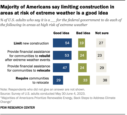 A bar chart that shows a majority of Americans say limiting construction in areas at risk of extreme weather is a good idea.