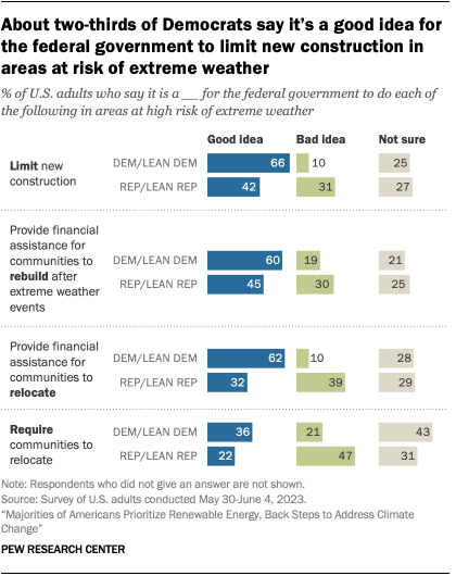 A chart that shows about two-thirds of Democrats say it’s a good idea for the federal government to limit new construction in areas at risk of extreme weather.