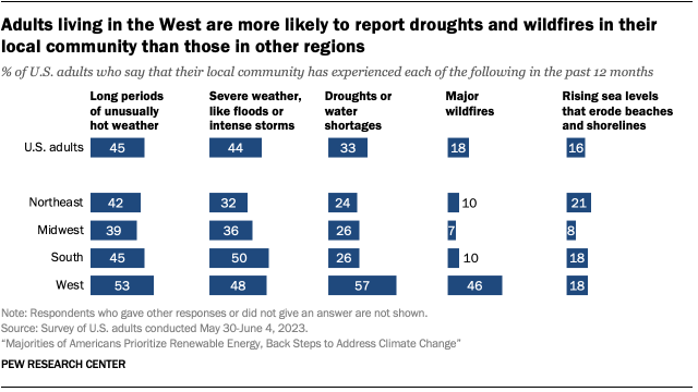 A chart that shows adults living in the West are more likely to report droughts and wildfires in their local community than those in other regions.