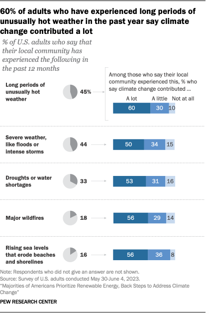 A chart that shows 60% of adults who have experienced long periods of unusually hot weather in the past year say climate change contributed a lot.