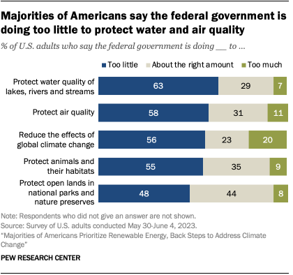 A bar chart showing that majorities of Americans say the federal government is doing too little to protect water and air quality.