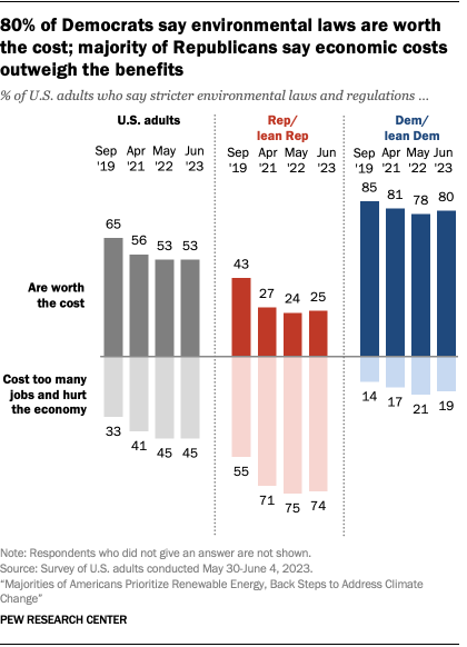 A bar chart showing that 80% of Democrats say environmental laws are worth the cost; majority of Republicans say economic costs outweigh the benefits.