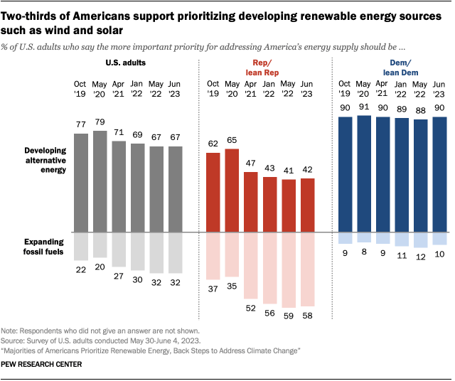 A bar chart showing that two-thirds of Americans support prioritizing developing renewable energy sources such as wind and solar.