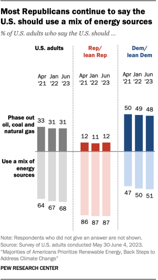 A bar chart that shows most Republicans continue to say the U.S. should use a mix of energy sources.