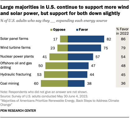 A bar chart that shows large majorities in U.S. continue to support more wind and solar power, but support for both down slightly.