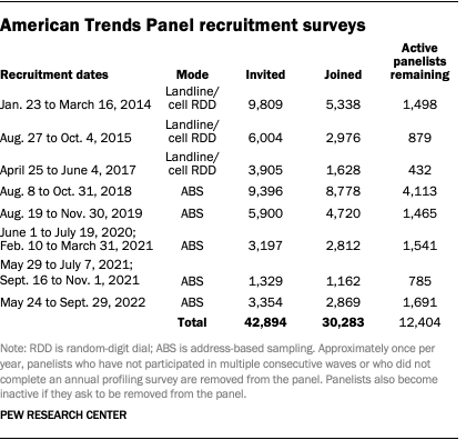 A table showing American Trends Panel recruitment surveys.