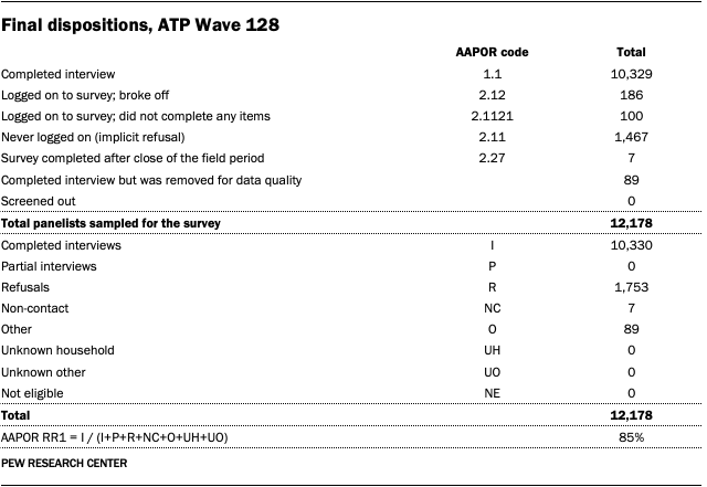 A table that shows final dispositions, ATP Wave 128.