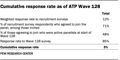 A table showing the cumulative response rate as of ATP Wave 128.