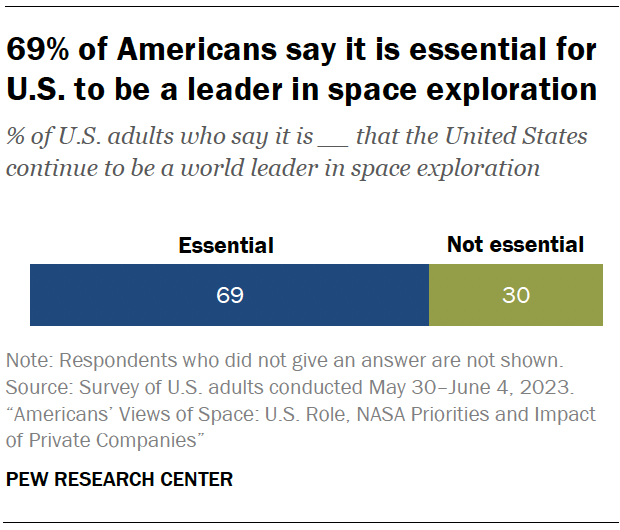 A bar chart showing that 69% of Americans say it is essential for U.S. to be a leader in space exploration