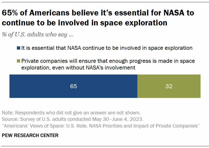 A chart showing that 65% of Americans believe it’s essential for NASA to continue to be involved in space exploration