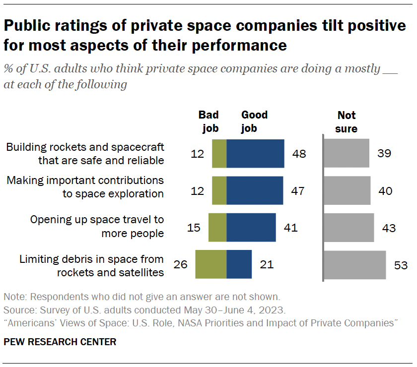 A chart showing that Public ratings of private space companies tilt positive for most aspects of their performance