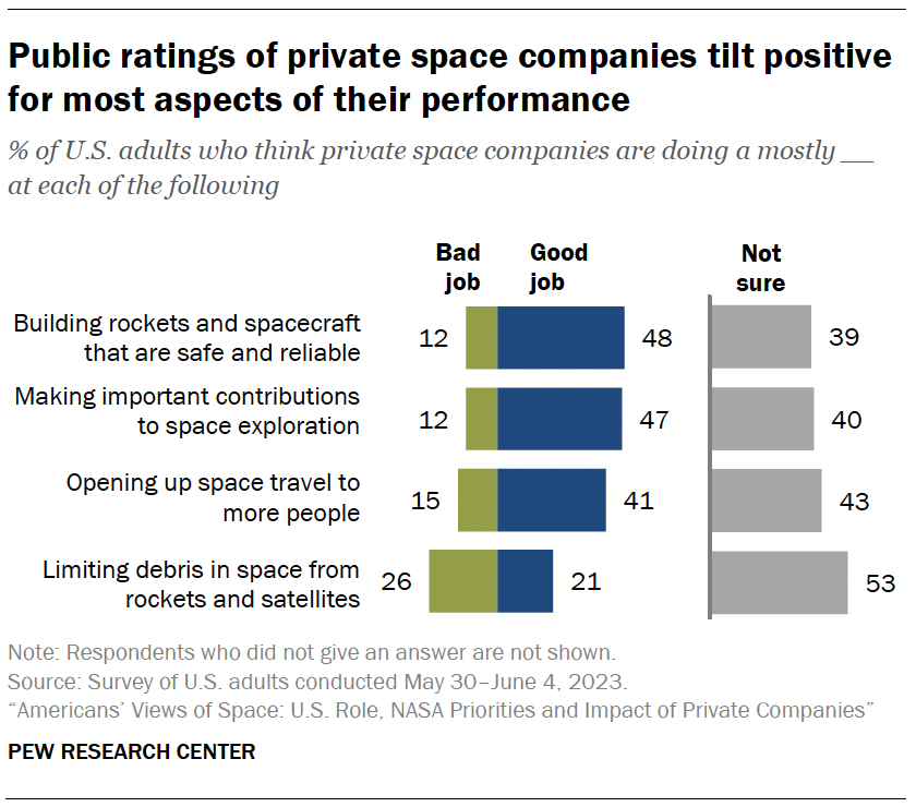 Americans keen on space exploration, less so on paying for it