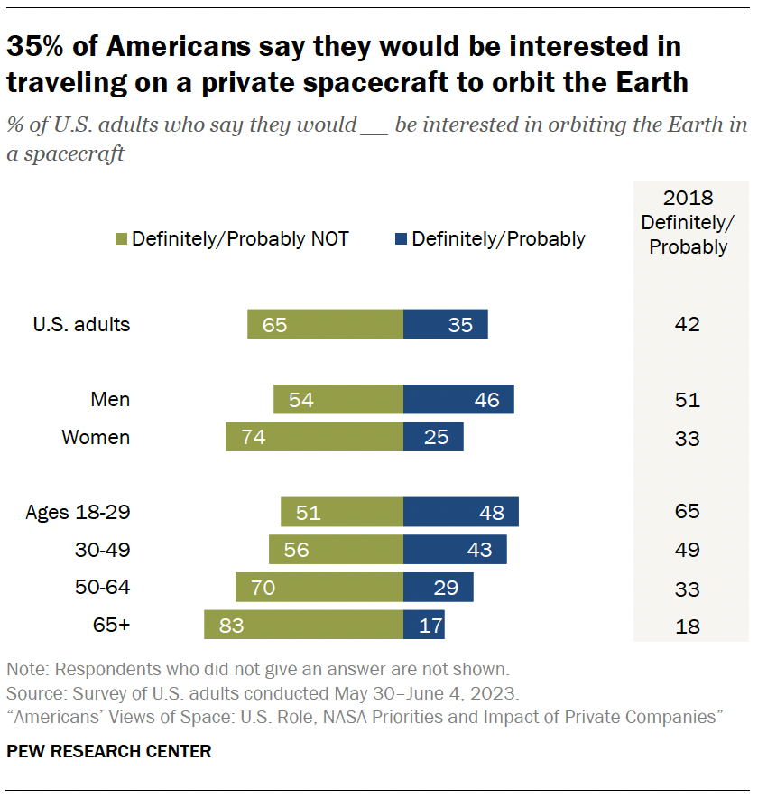A chart showing that 35% of Americans say they would be interested in traveling on a private spacecraft to orbit the Earth