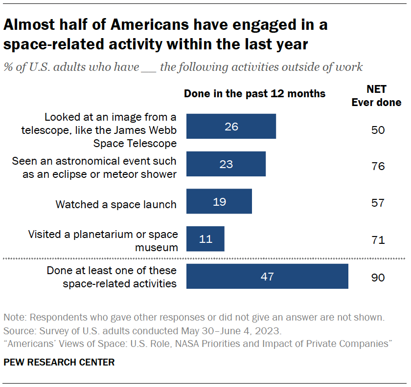 A chart showing that Almost half of Americans have engaged in a space-related activity within the last year