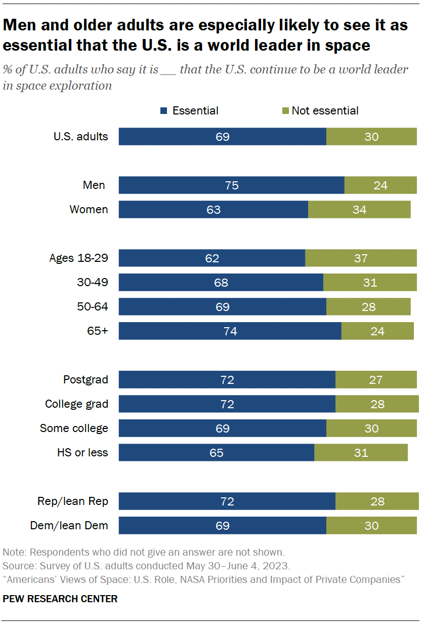 A chart showing that Men and older adults are especially likely to see it as essential that the U.S. is a world leader in space