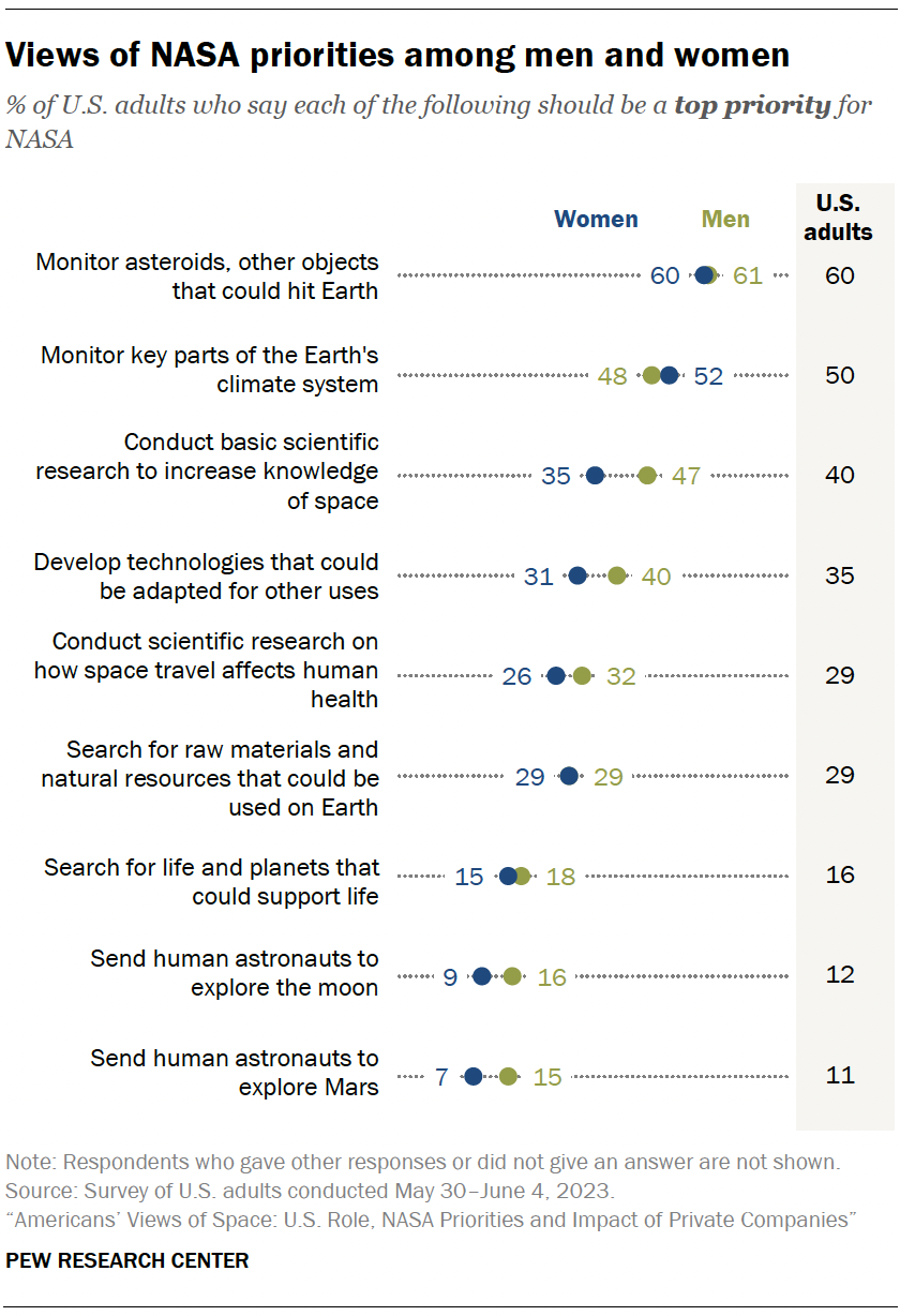 A chart showing that Men and women have broadly similar views on most of NASA’s priorities