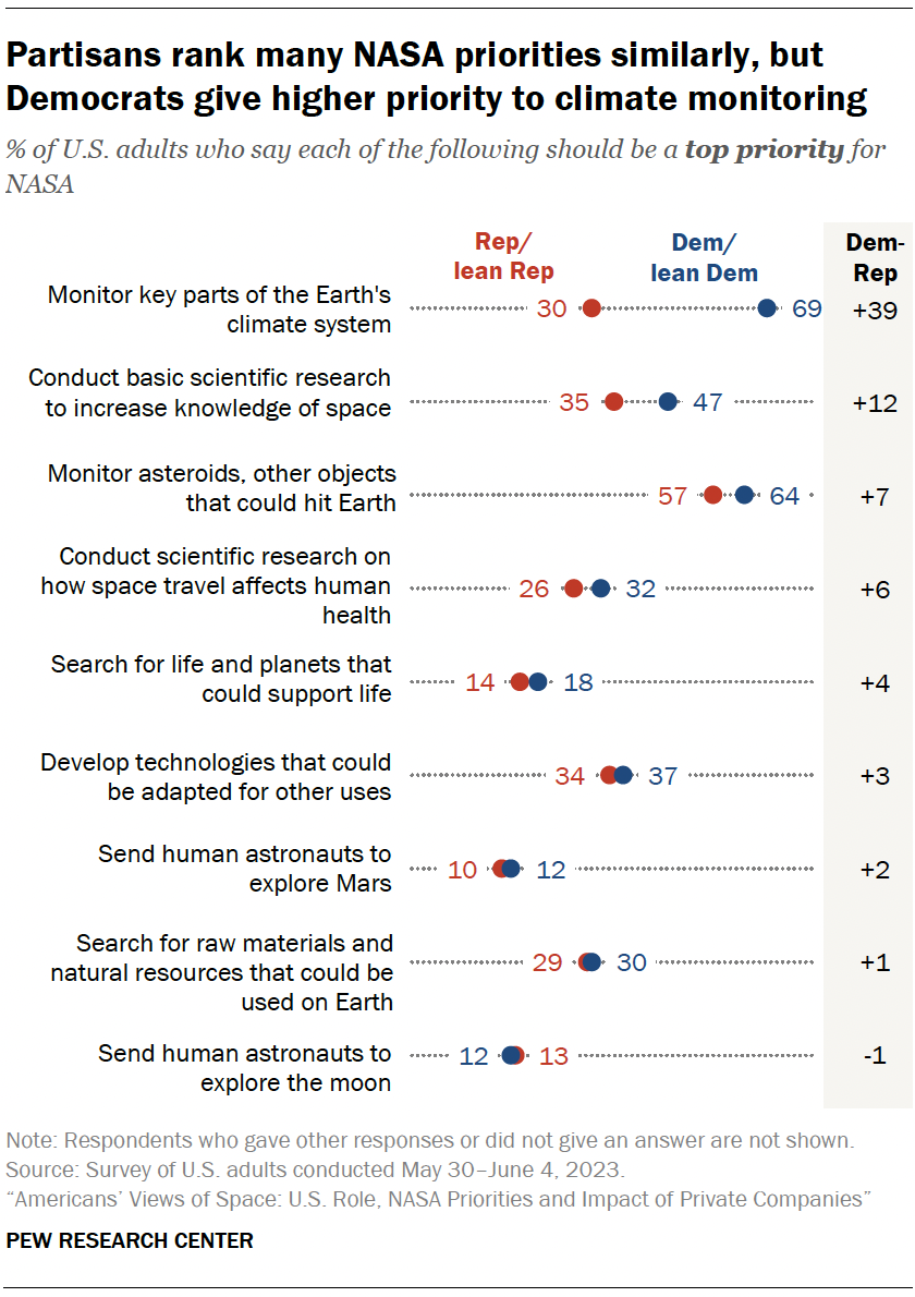 A chart showing that Partisans rank many NASA priorities similarly, but Democrats give higher priority to climate monitoring