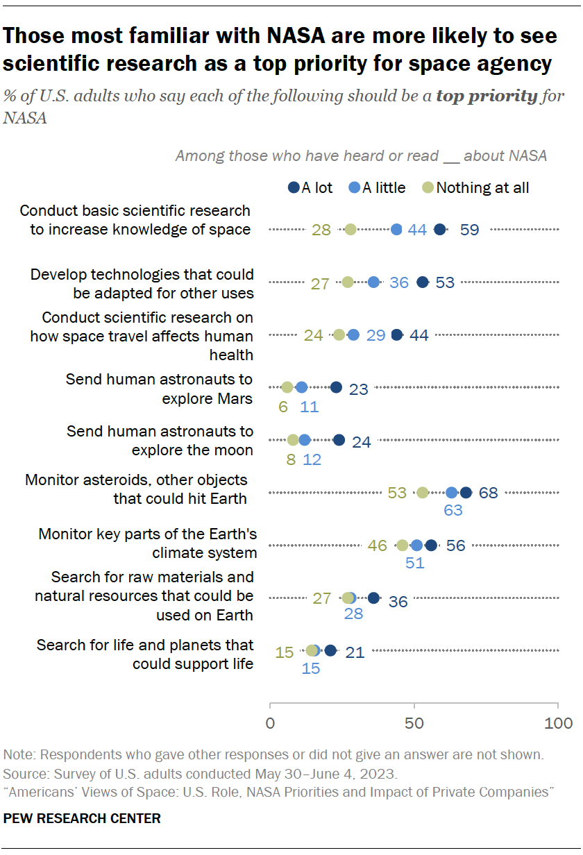 A chart showing that Those most familiar with NASA are more likely to see scientific research as a top priority for space agency