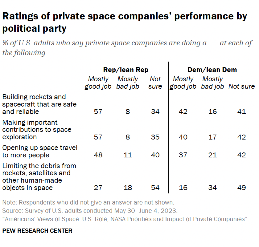A table showing Ratings of private space companies’ performance by political party