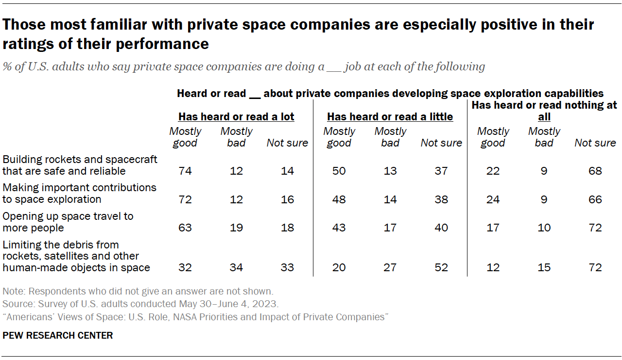 A table showing Those most familiar with private space companies are especially positive in their ratings of their performance