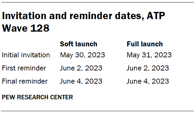 A table showing Invitation and reminder dates, ATP Wave 128