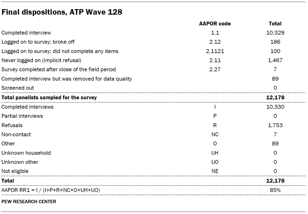 A table showing Final dispositions, ATP Wave 128