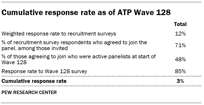 A table showing Cumulative response rate as of ATP Wave 128