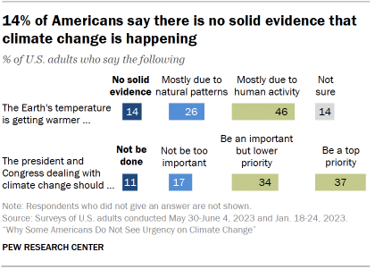 Chart shows 14% of Americans say there is no solid evidence that climate change is happening