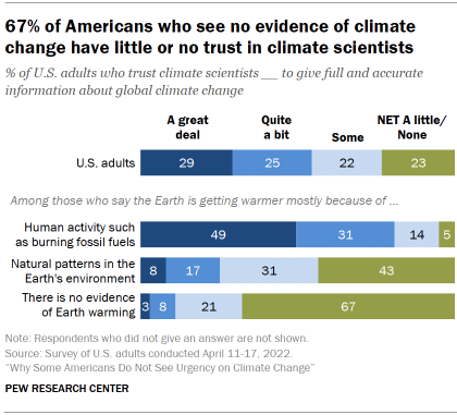 Chart shows 67% of Americans who see no evidence of climate change have little or no trust in climate scientists