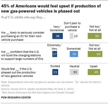 Chart shows 45% of Americans would feel upset if production of new gas-powered vehicles is phased out