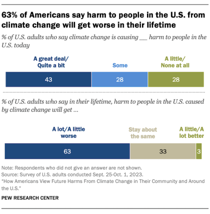Chart shows 63% of Americans say harm to people in the U.S. from climate change will get worse in their lifetime
