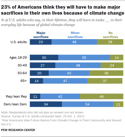 Chart shows 23% of Americans think they will have to make major sacrifices in their own lives because of climate change