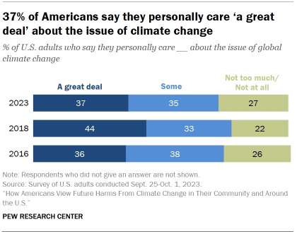 Chart shows 37% of Americans say they personally care ‘a great deal’ about the issue of climate change