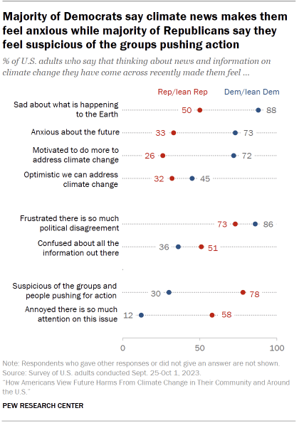 Chart shows Majority of Democrats say climate news makes them feel anxious while majority of Republicans say they feel suspicious of the groups pushing action